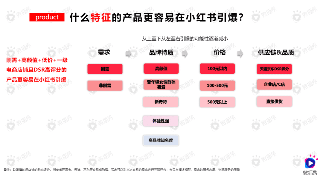 數(shù)據(jù)揭秘：品牌在小紅書成為爆款的5大策略