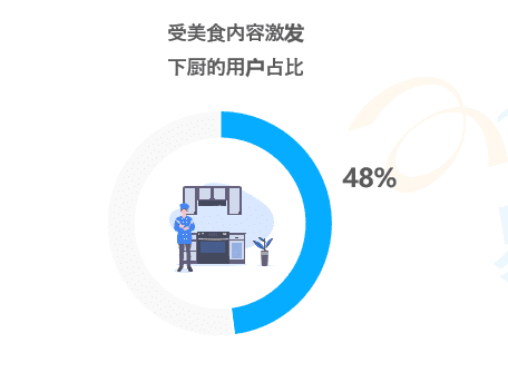 學(xué)做菜的年輕人去了小紅書？