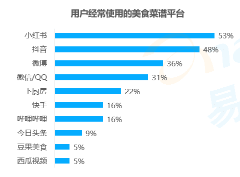 學(xué)做菜的年輕人去了小紅書？