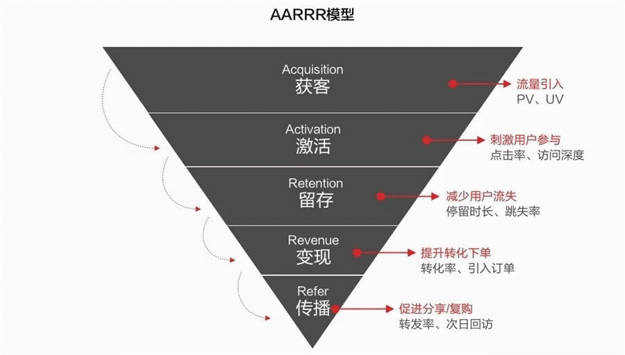 《增長(zhǎng)黑客》啟示錄｜曉陽(yáng)的數(shù)據(jù)小站