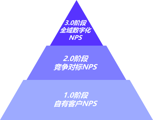 鄭直：做用戶體驗為什么必須了解競品NPS