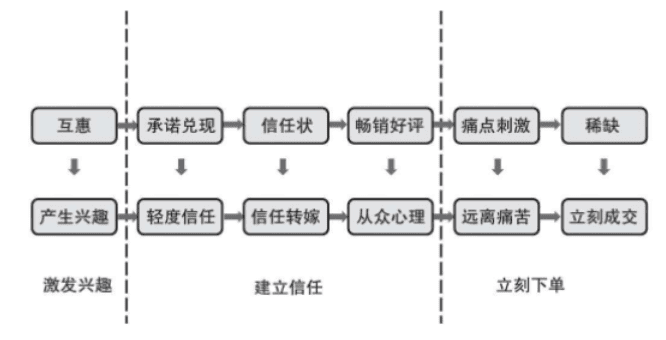 3大步驟6大技巧提升社群轉(zhuǎn)化率｜行秀