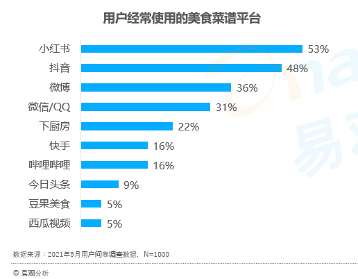 呂鑫燚：原來你也在小紅書學(xué)做飯｜獵云網(wǎng)