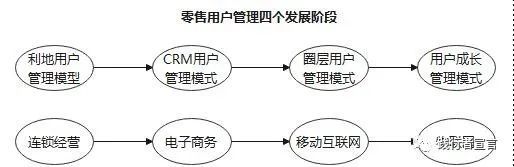 99％的用戶增長運營管理者都不知道用戶運營趨勢