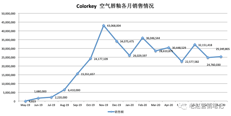 Colorkey超完美日記登上唇釉品類第一，全網(wǎng)爆銷1000萬支的營銷策略