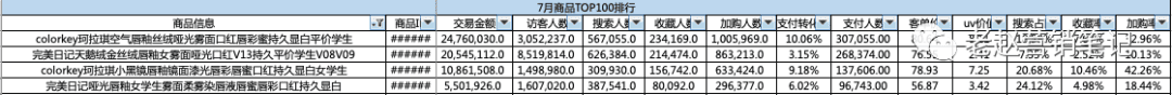 Colorkey超完美日記登上唇釉品類第一，全網(wǎng)爆銷1000萬支的營銷策略