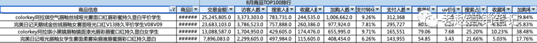 Colorkey超完美日記登上唇釉品類第一，全網(wǎng)爆銷1000萬支的營銷策略