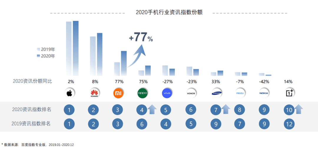 手機(jī)行業(yè)大變局，品牌“種草”突圍百度有妙招