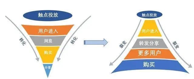 企業(yè)陷入“無效私域”的營(yíng)銷困境？要如何破解｜檸小柒柒