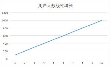 病毒傳播公式：衡量病毒傳播效果，k因子要大于1