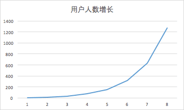 病毒傳播公式：衡量病毒傳播效果，k因子要大于1