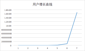 病毒傳播公式：衡量病毒傳播效果，k因子要大于1