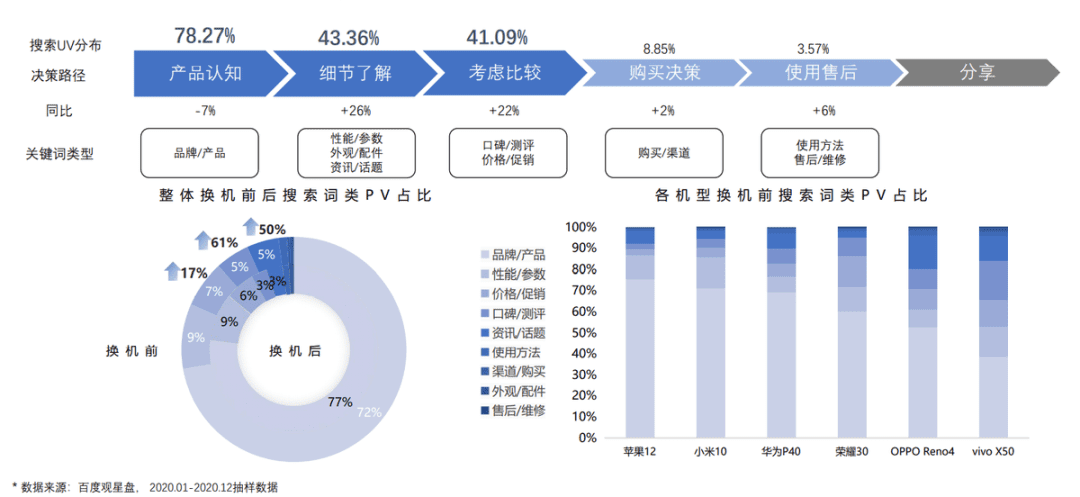 手機(jī)行業(yè)大變局，品牌“種草”突圍百度有妙招