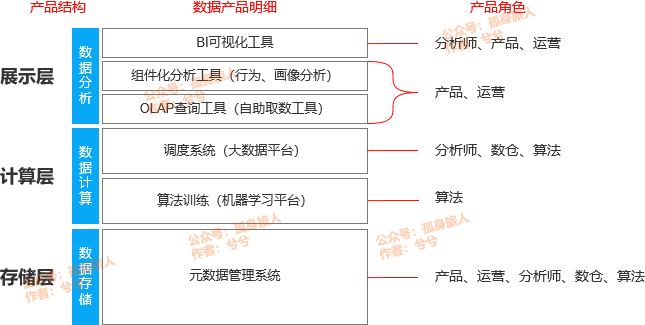 初識數(shù)據(jù)產(chǎn)品，你真的想做數(shù)據(jù)產(chǎn)品嗎？