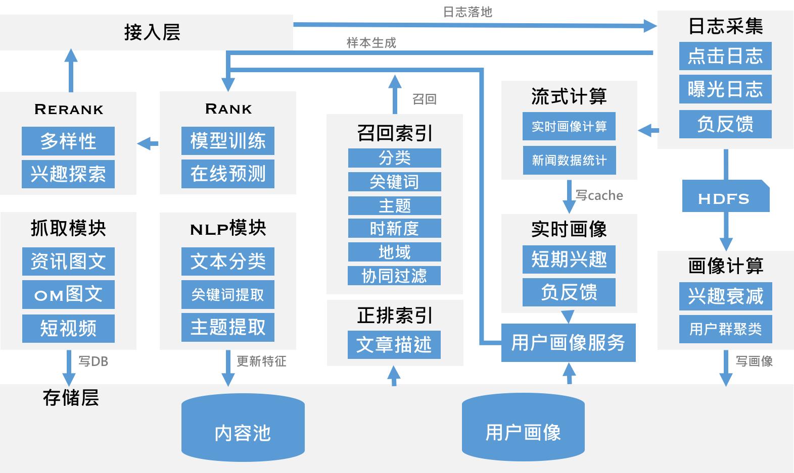 視頻場景下新用戶的內(nèi)容推薦策略