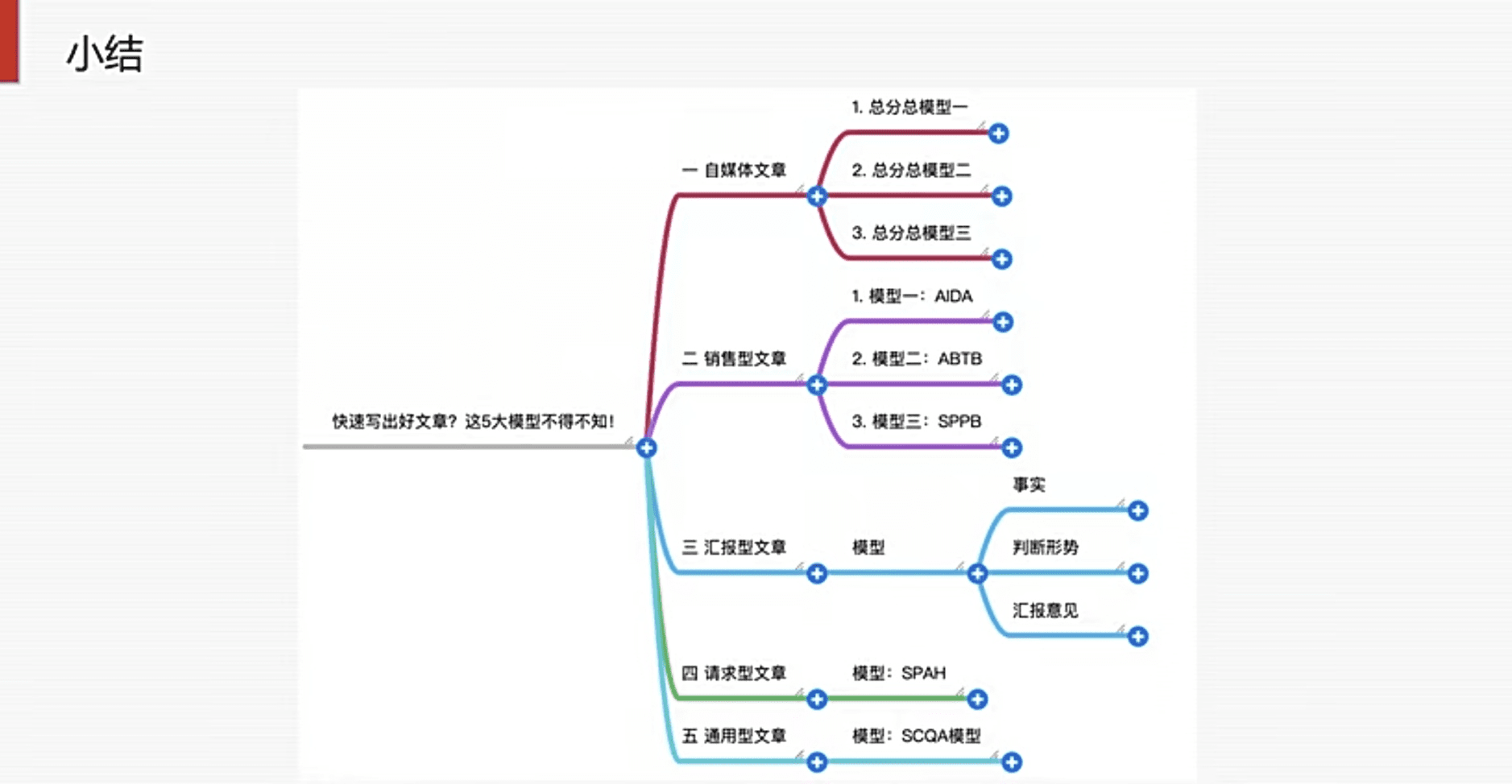 無(wú)法快速寫出好文章，那是因?yàn)槟銢]有掌握這5大模型