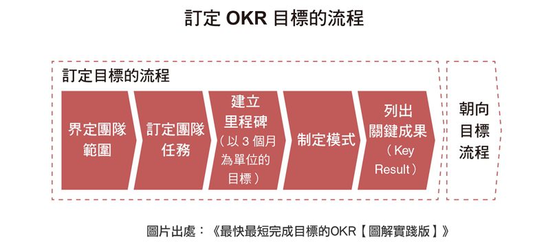 ５大步驟教你一步一步徹底執(zhí)行好OKR