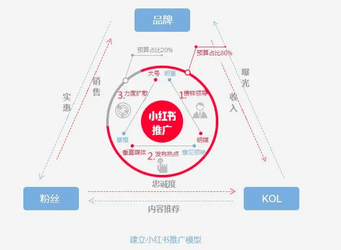 從零到億——小紅書的用戶增長之路