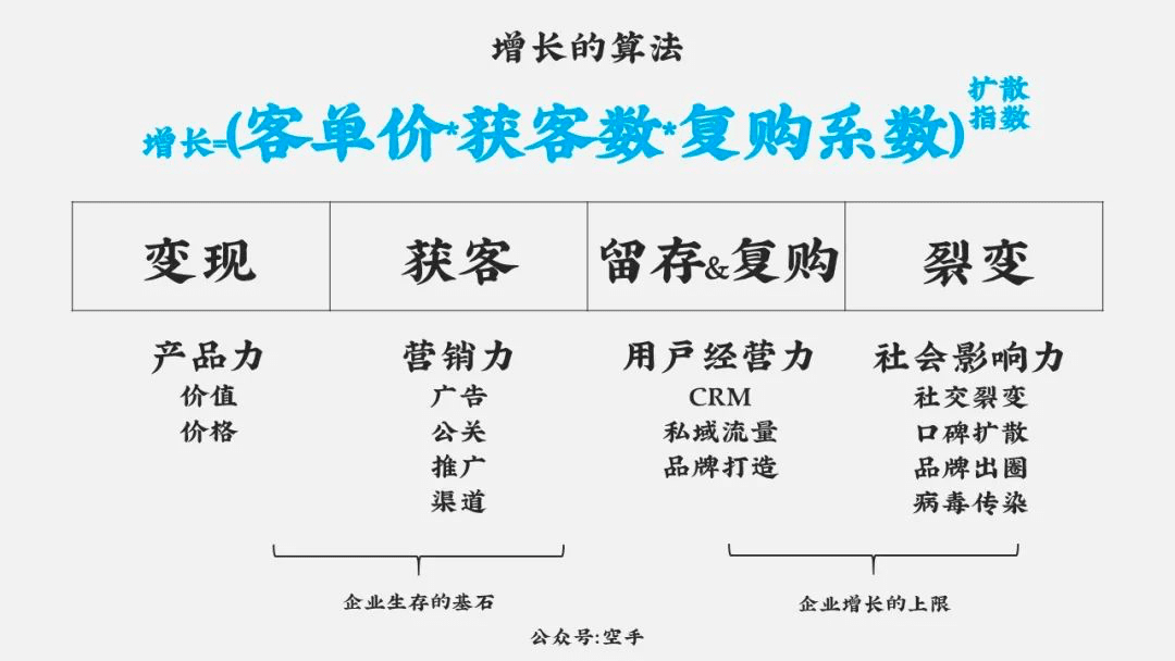 空手：增長(zhǎng)的算法與品牌思維模型