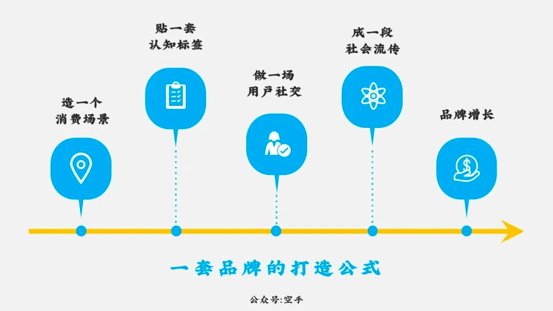 空手：增長(zhǎng)的算法與品牌思維模型