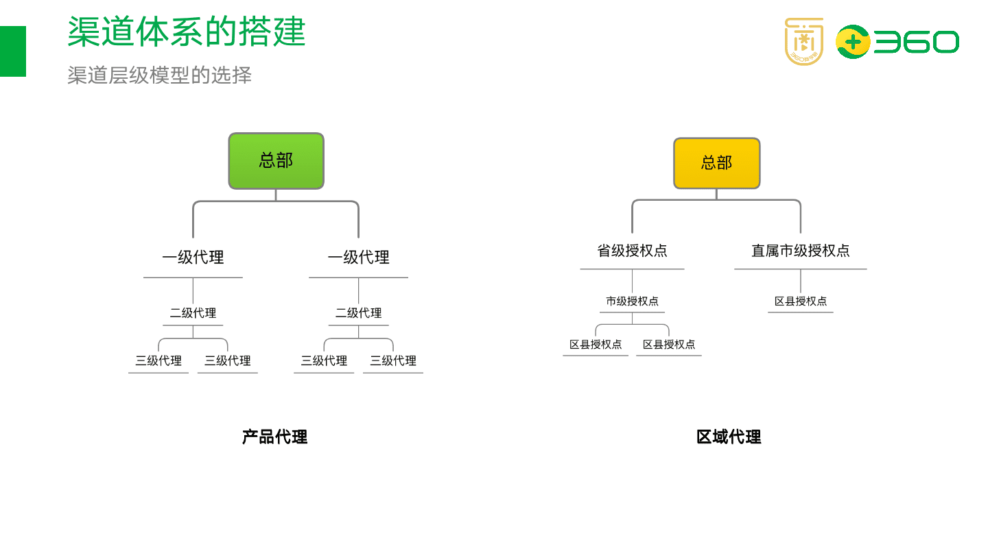 以在線教育項目為例，拆解如何搭建渠道分銷體系