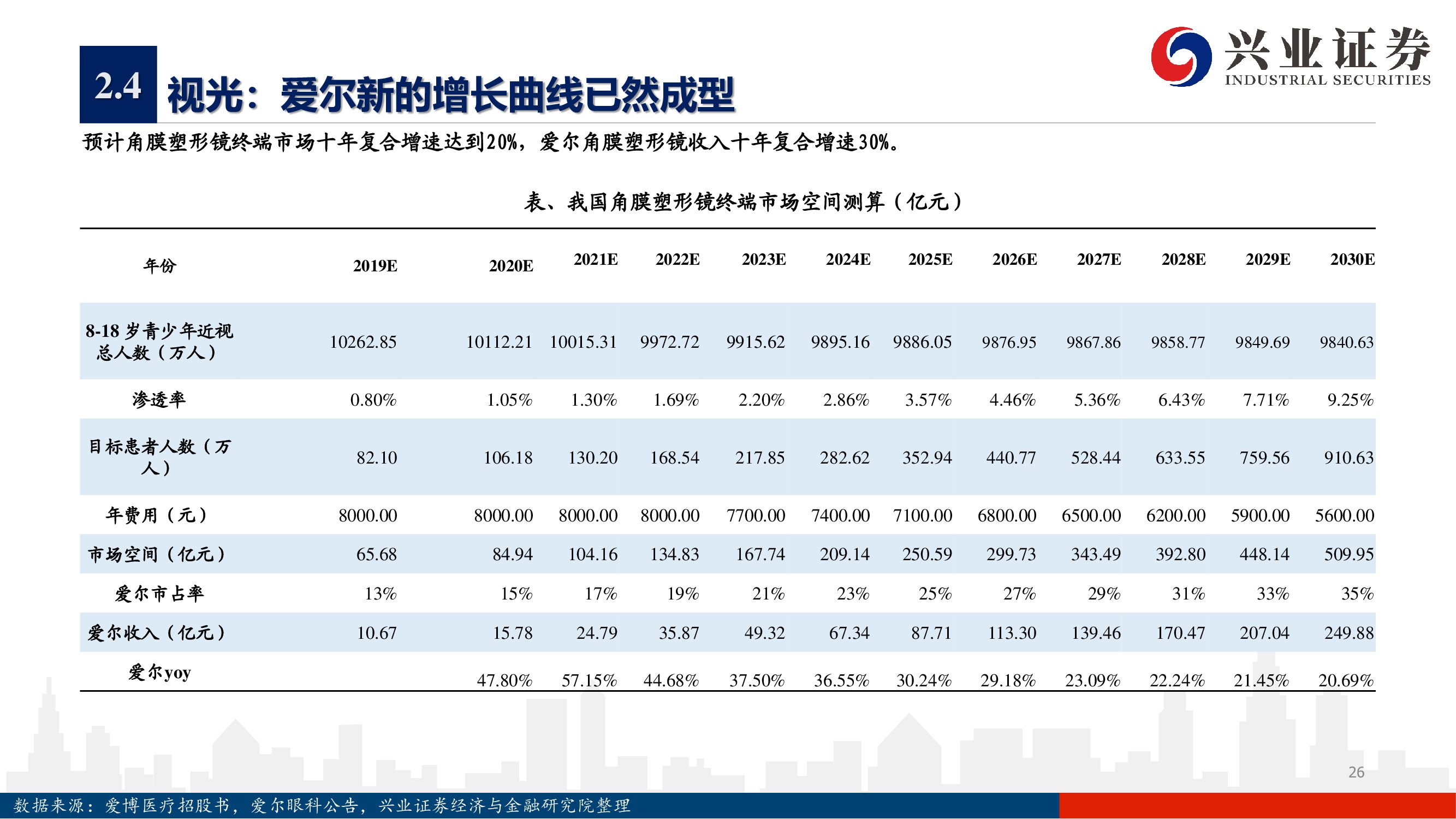 愛(ài)爾眼科深度報(bào)告：下一個(gè)十年，開(kāi)啟全新增長(zhǎng)曲線