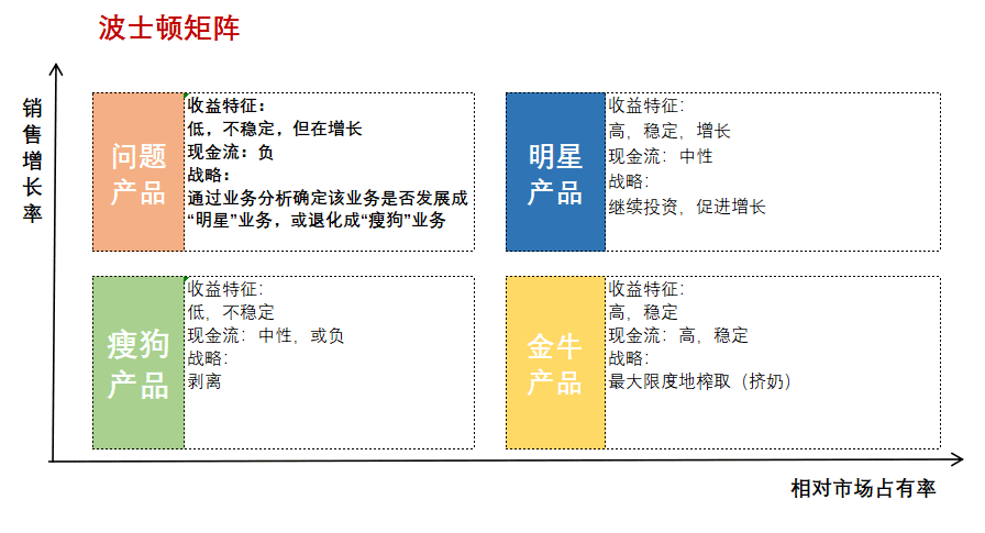 邏輯思維—如何用波士頓矩陣思考幾個人生問題？