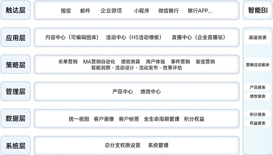 賽諾貝斯銀行營銷數(shù)字化解決方案，助力運營突圍與增長