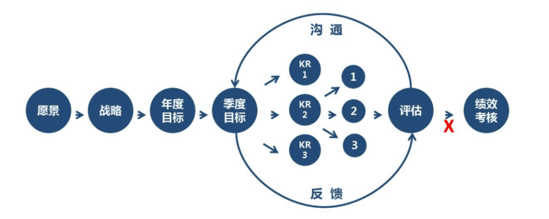 這就是OKR