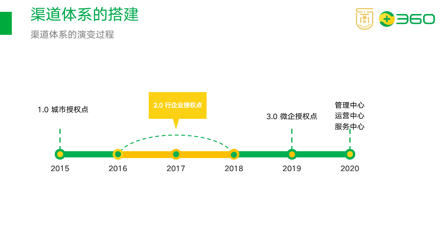 以在線教育項目為例，拆解如何搭建渠道分銷體系