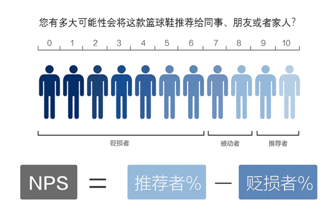 一文明了NPS凈推薦值和CSAT滿意度的區(qū)別與聯(lián)系