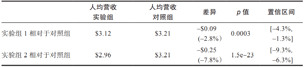 一個案例、6個步驟全程詳解A/B測試，看這篇就夠了