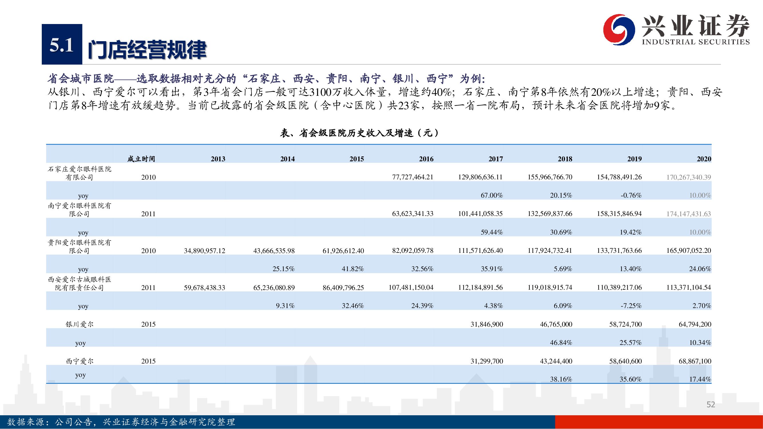 愛(ài)爾眼科深度報(bào)告：下一個(gè)十年，開(kāi)啟全新增長(zhǎng)曲線