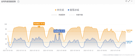 不管林生斌怎么渣，但他真的是個營銷好手