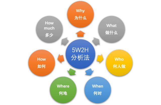 為了搞清楚5W2H分析法，我約了一個小姐姐｜接地氣學堂