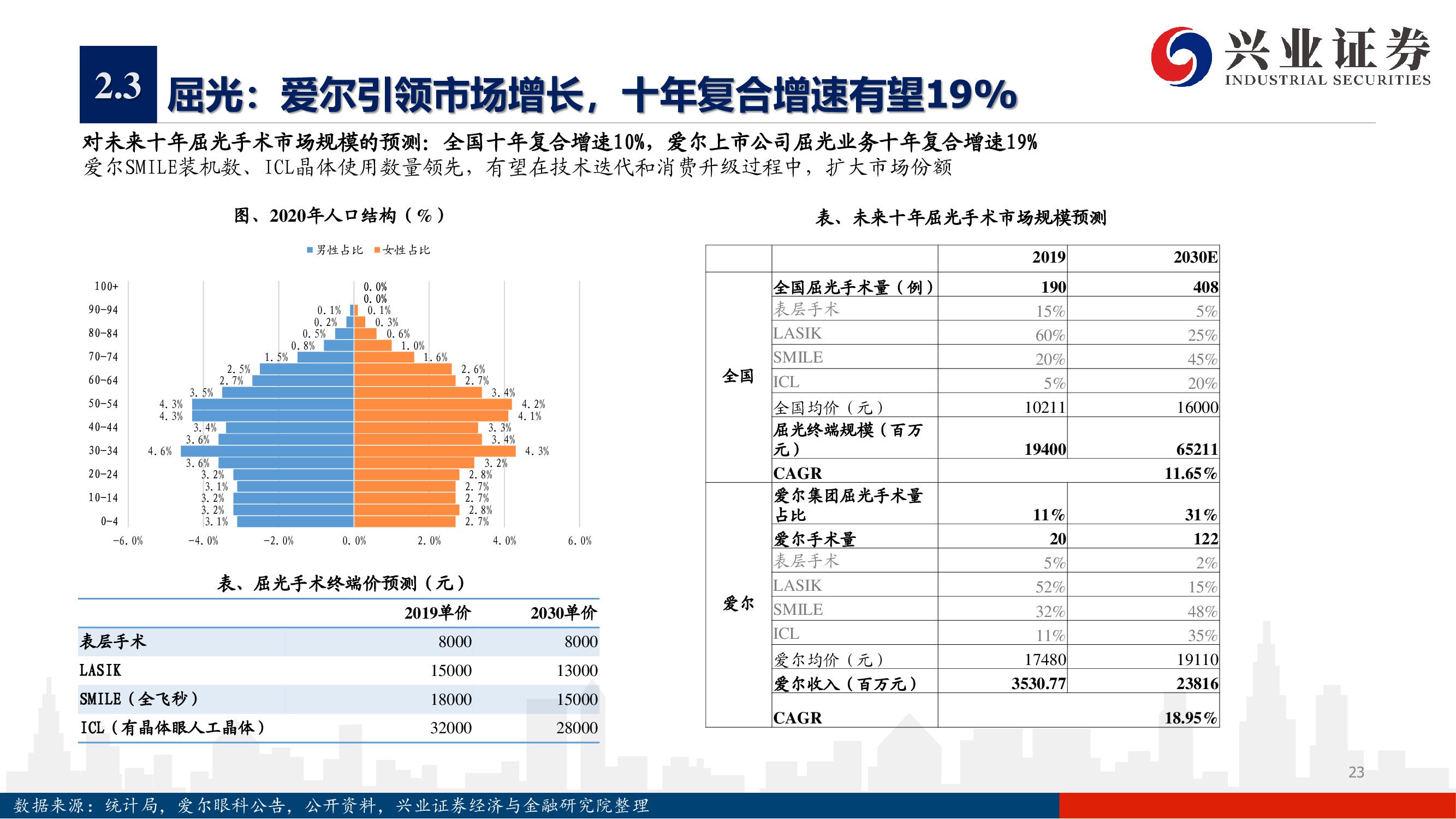 愛(ài)爾眼科深度報(bào)告：下一個(gè)十年，開(kāi)啟全新增長(zhǎng)曲線