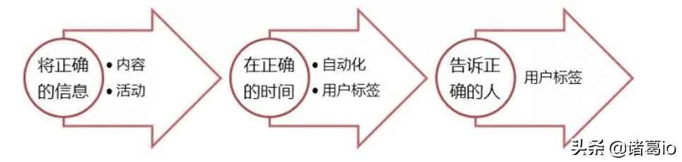 PUSH千百遍，用戶不點怎么辦？7個流程+6大技巧幫助你