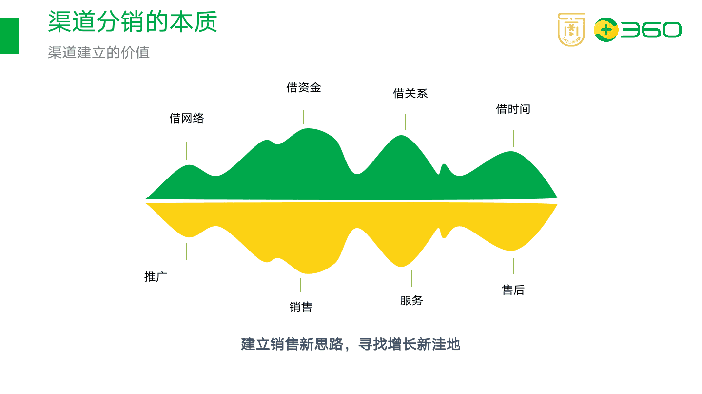 以在線教育項目為例，拆解如何搭建渠道分銷體系