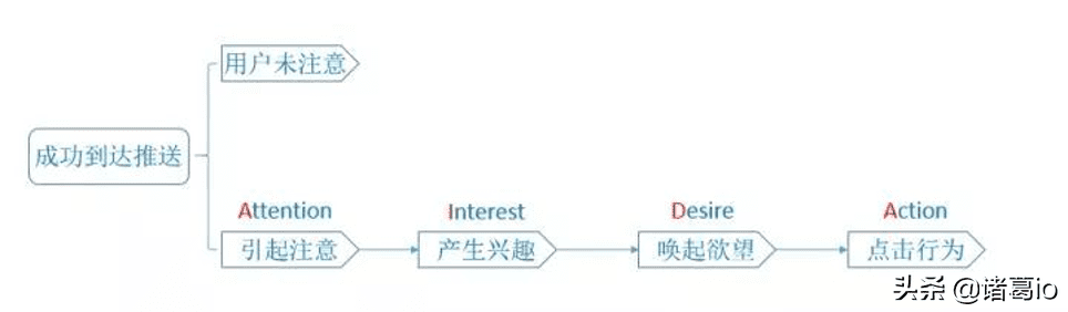 PUSH千百遍，用戶不點怎么辦？7個流程+6大技巧幫助你