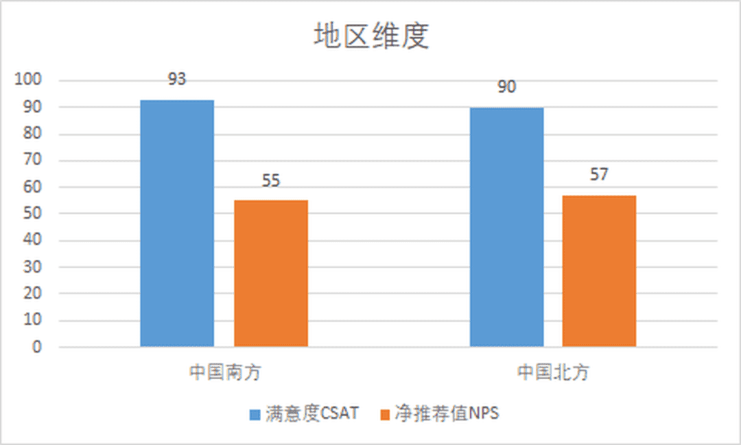 一文明了NPS凈推薦值和CSAT滿意度的區(qū)別與聯(lián)系