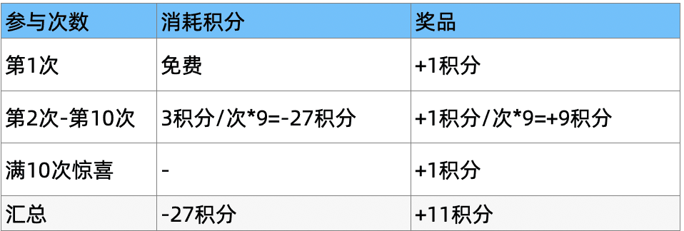 用時16小時，深入解析大眾點評積分商城產(chǎn)品運營策略