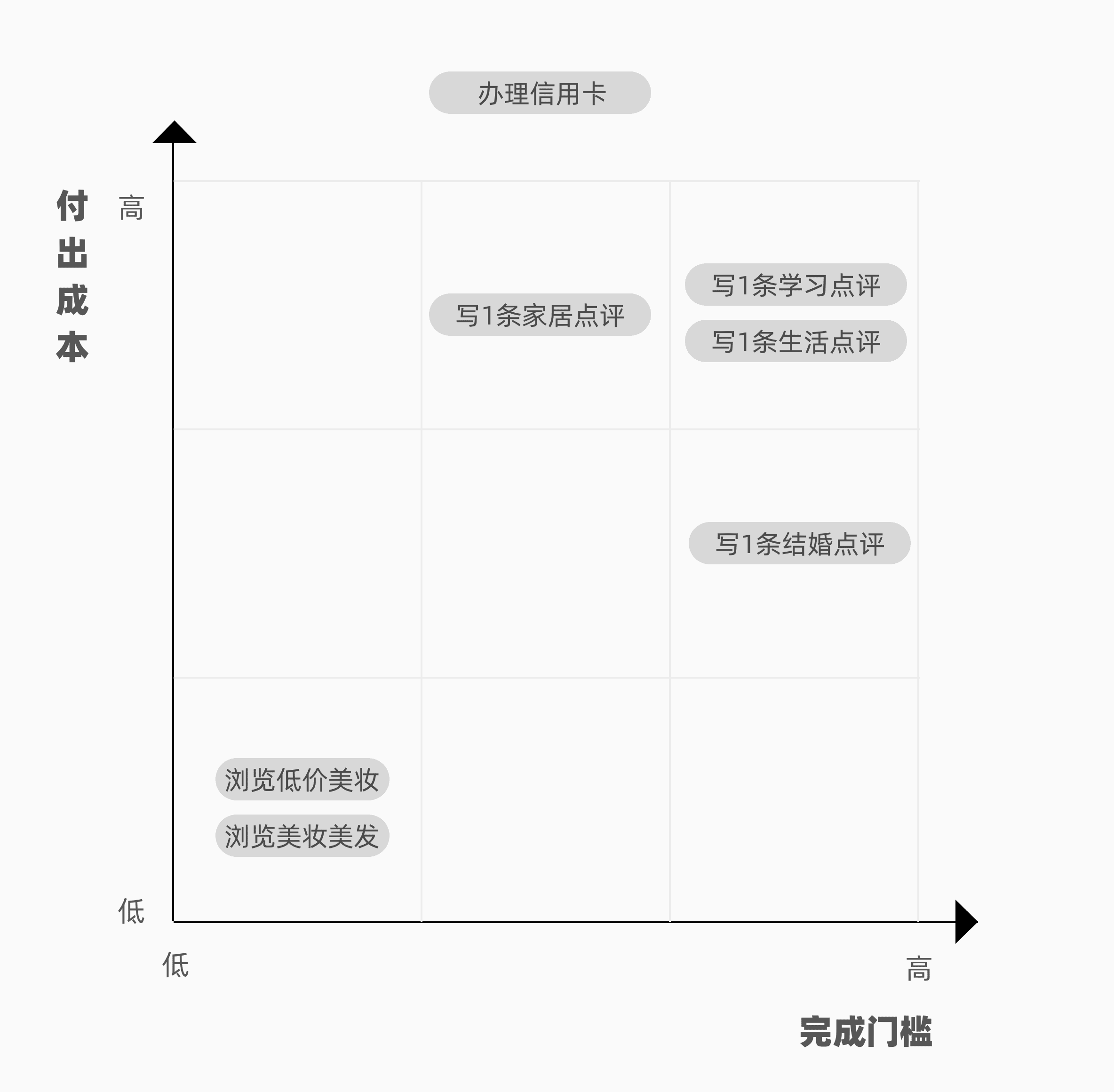 用時16小時，深入解析大眾點評積分商城產(chǎn)品運營策略