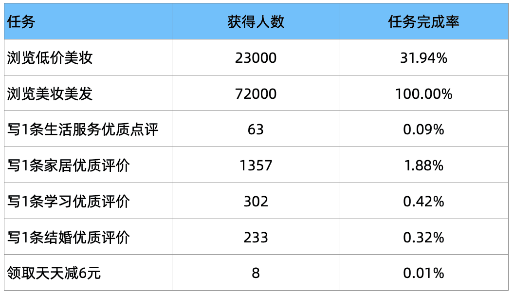 用時16小時，深入解析大眾點評積分商城產(chǎn)品運營策略