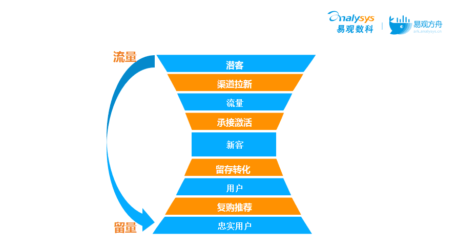 流量如何變“留量”？搞定這3大場(chǎng)景輕松實(shí)現(xiàn)