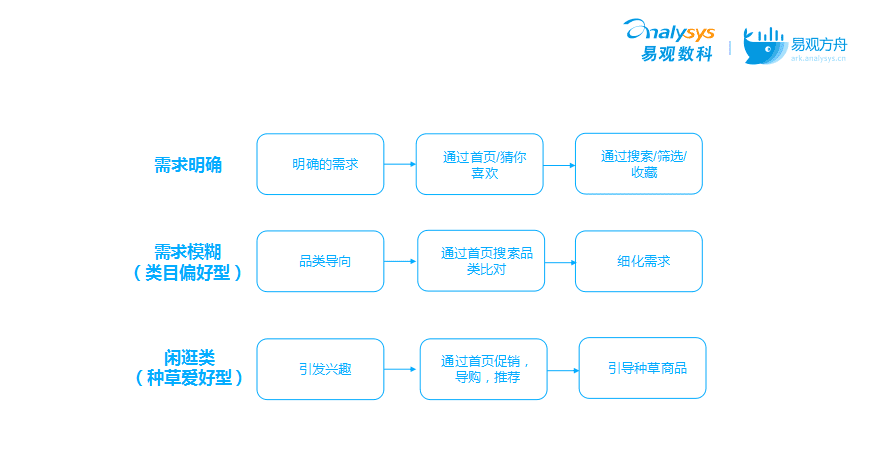 流量如何變“留量”？搞定這3大場(chǎng)景輕松實(shí)現(xiàn)