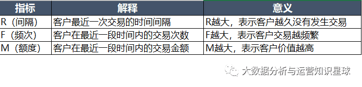 精細化運營神器：RFM用戶分層