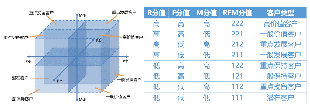 精細化運營神器：RFM用戶分層