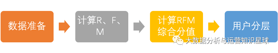 精細化運營神器：RFM用戶分層