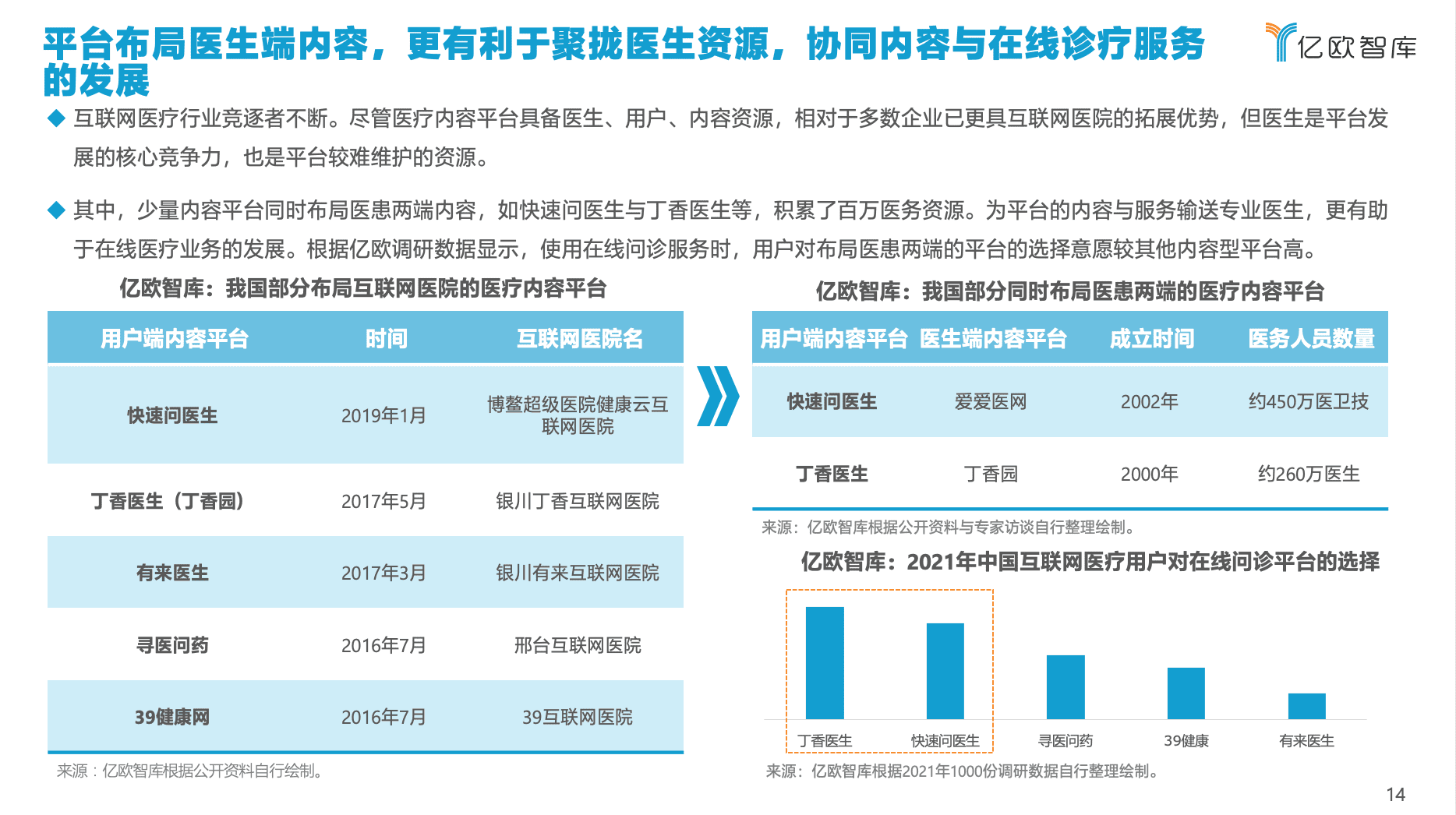 億歐智庫(kù)發(fā)布《2021年中國(guó)互聯(lián)網(wǎng)醫(yī)療內(nèi)容行業(yè)研究報(bào)告》