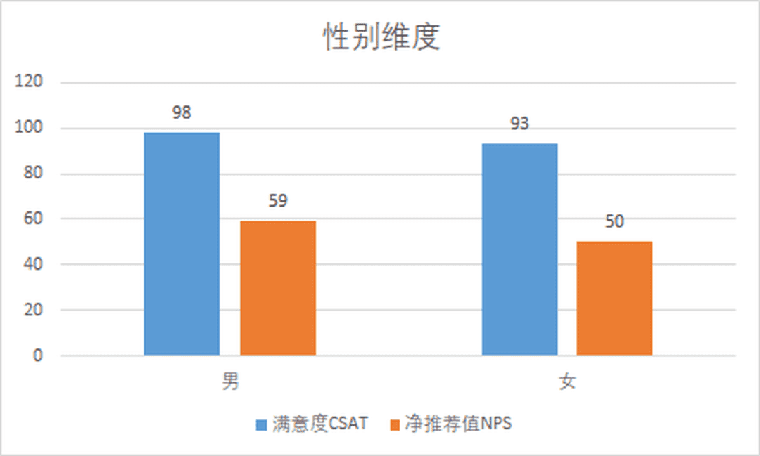 一文明了NPS凈推薦值和CSAT滿意度的區(qū)別與聯(lián)系